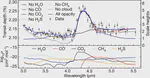 Identification of carbon dioxide in an exoplanet atmosphere