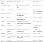 The CUISINES Framework for Conducting Exoplanet Model Intercomparison Projects, Version 1.0